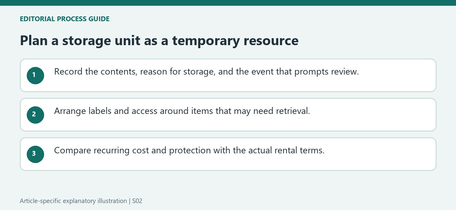 Plan a storage unit as a temporary resource