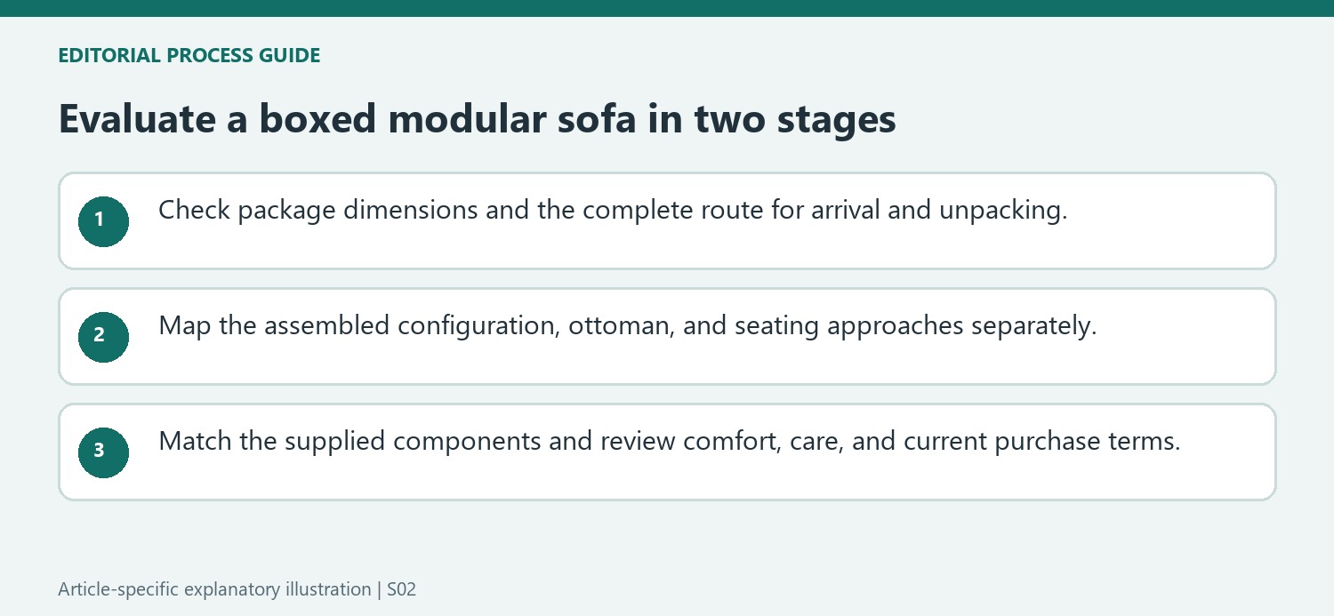 Evaluate a boxed modular sofa in two stages