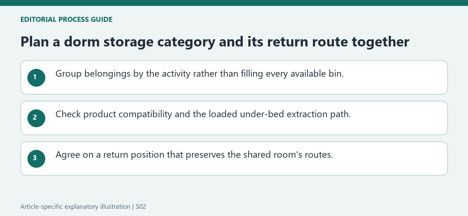 Plan a dorm storage category and its return route together