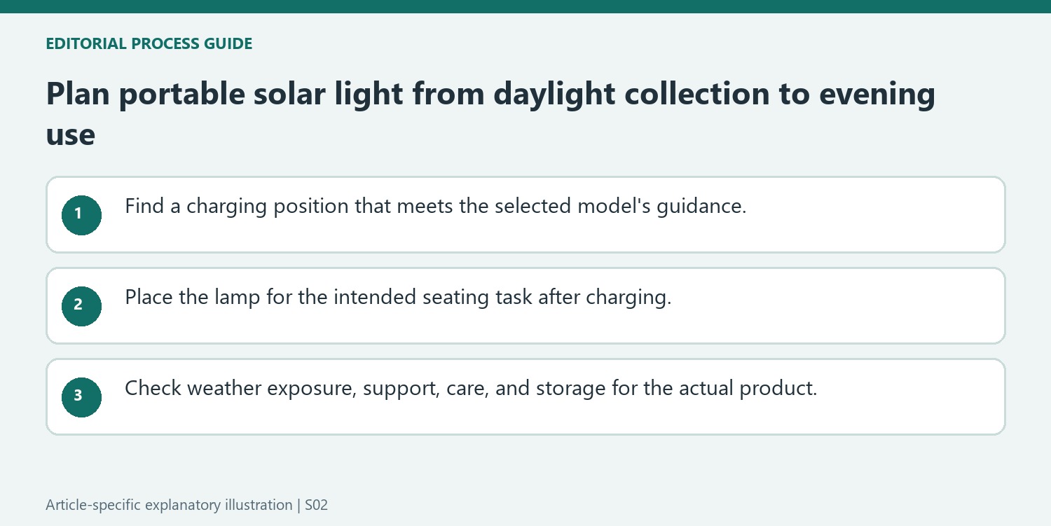 Plan portable solar light from daylight collection to evening use