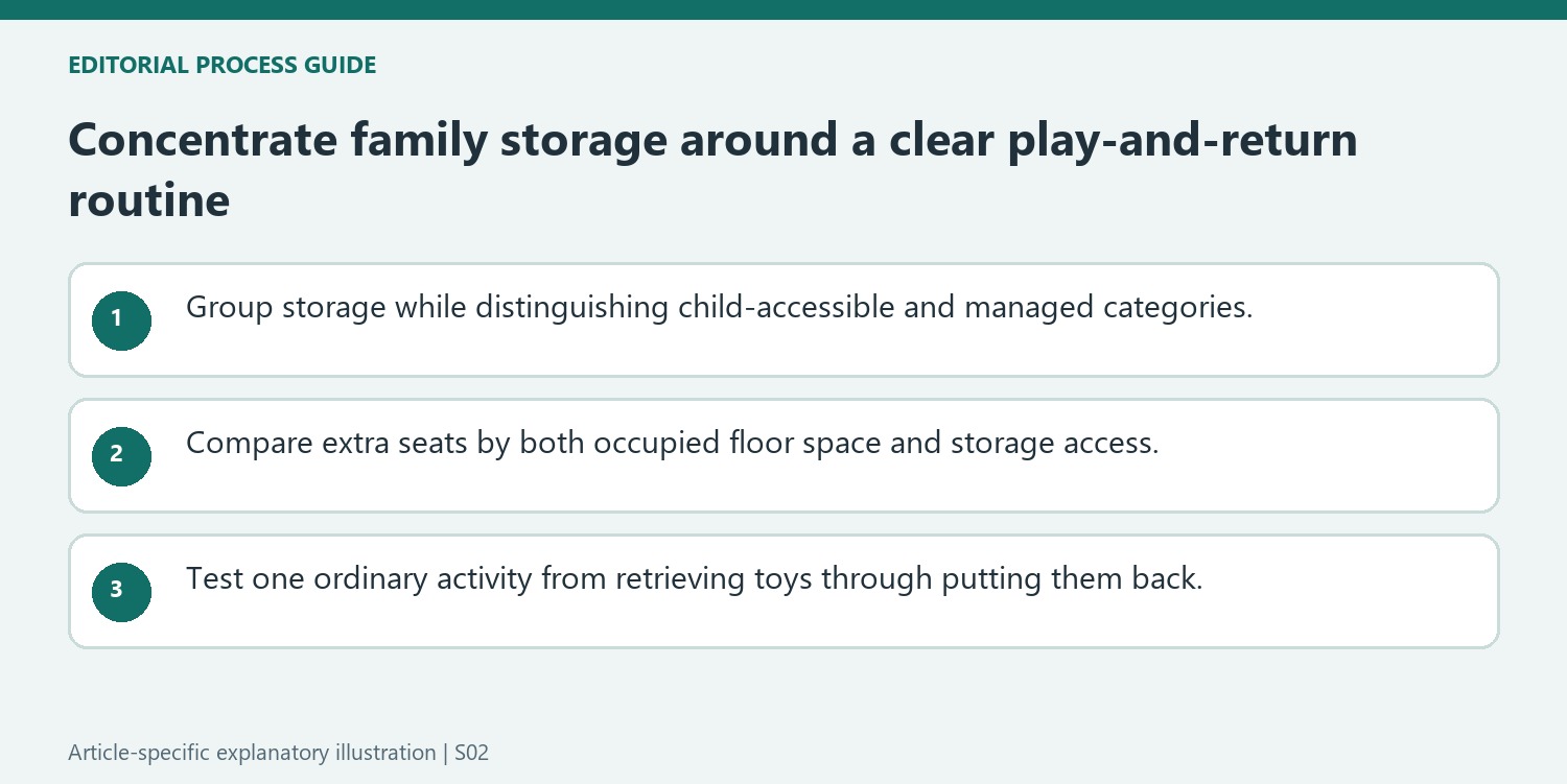 Concentrate family storage around a clear play-and-return routine