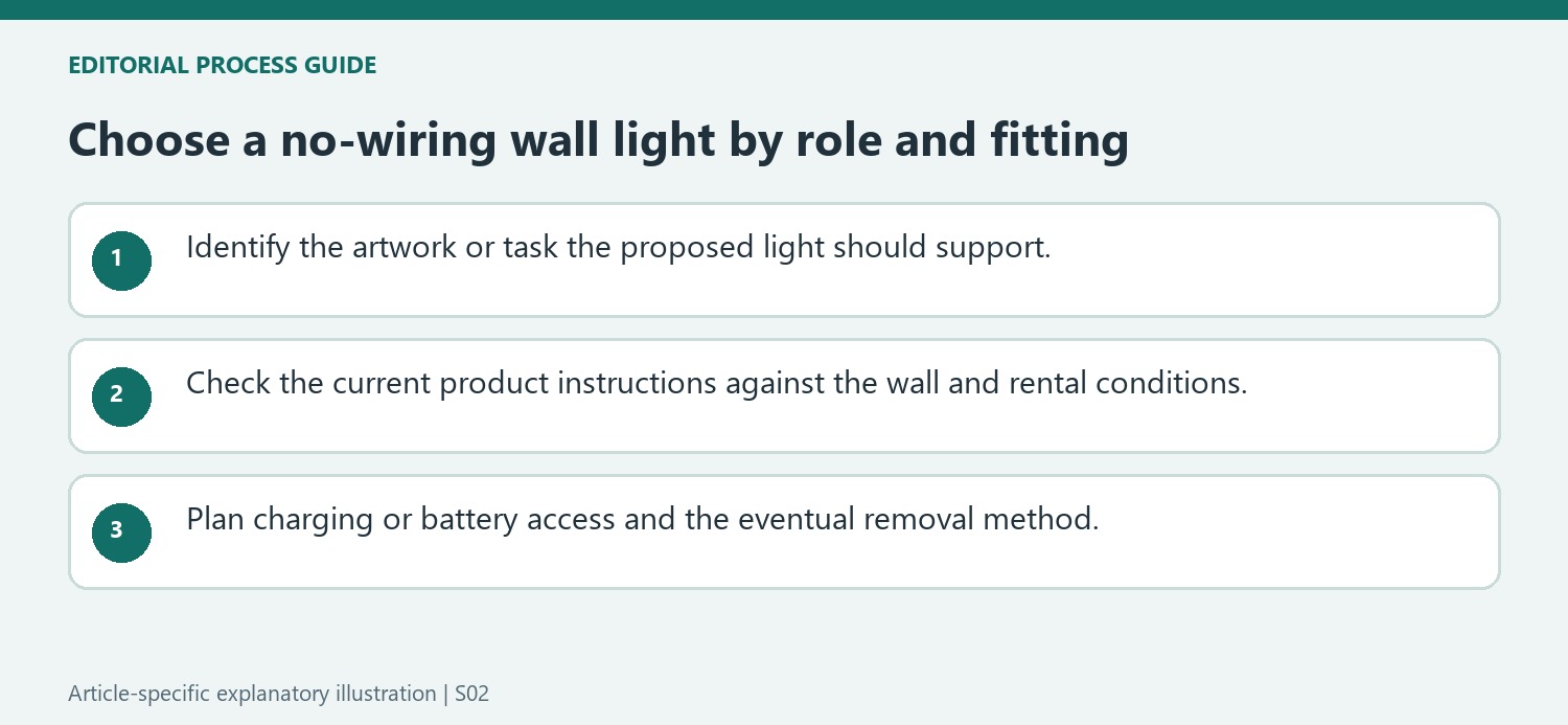Choose a no-wiring wall light by role and fitting