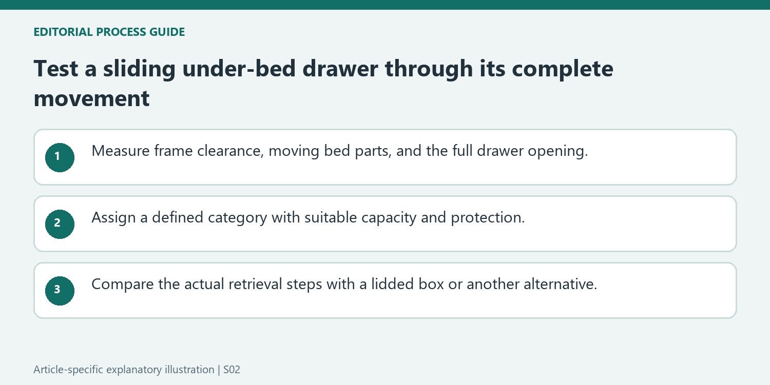 Test a sliding under-bed drawer through its complete movement
