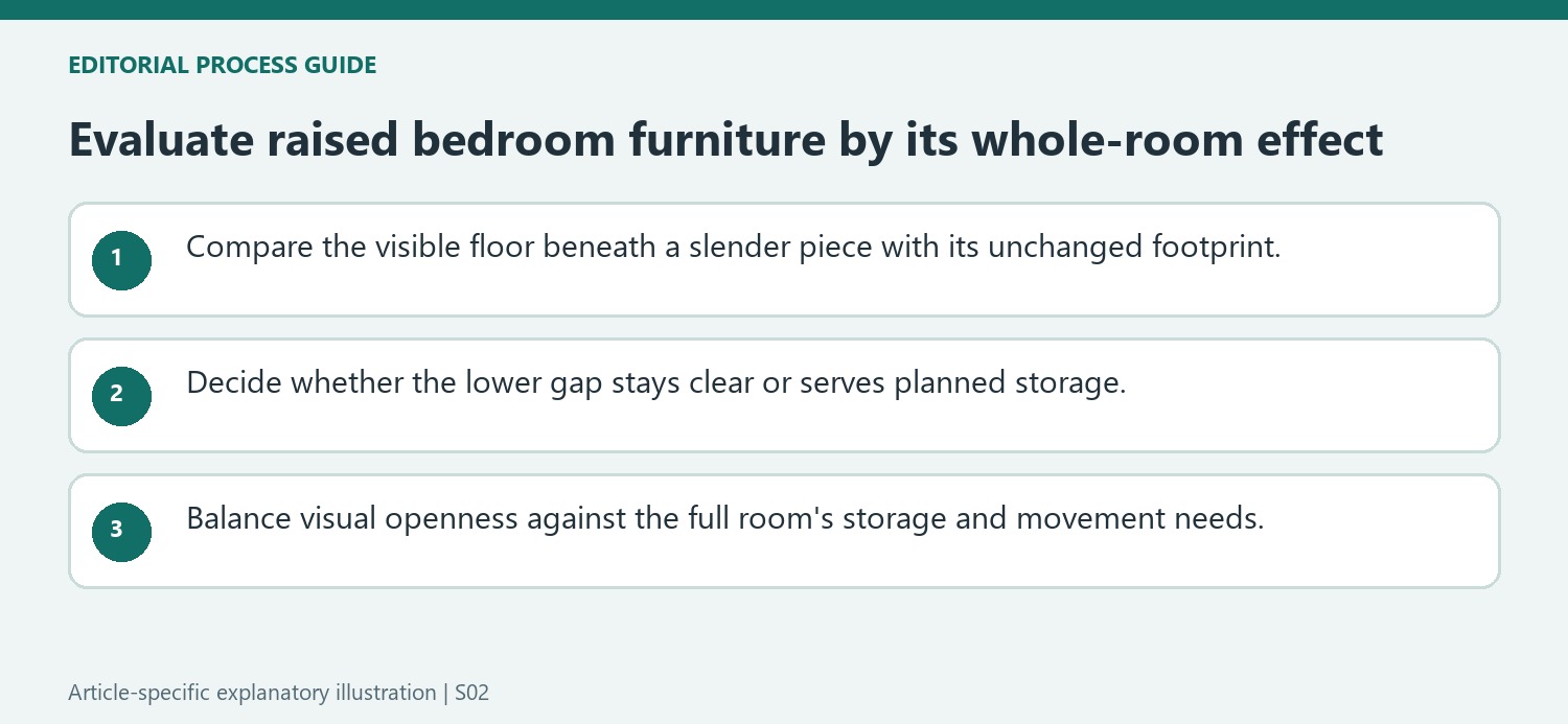 Evaluate raised bedroom furniture by its whole-room effect